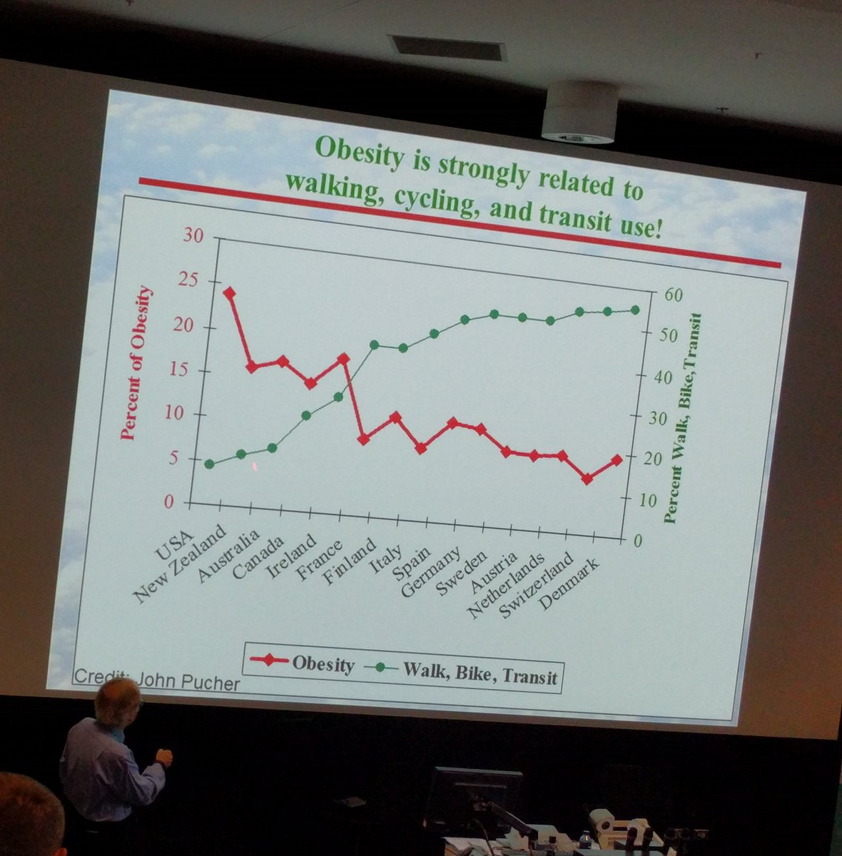 maureenfmurphy1's tweet photo. Prof Jim Sallis: obesity high in countries with low walking, cycling and transit use #liveablecities17 https://t.co/aJIju67U6t