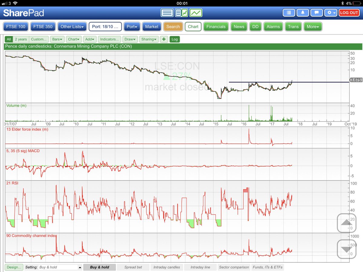 Sbinvest3's tweet photo. @EmergoCharts  do you agree that #CON is cup and handle and with the current break it’ll start flying !!! https://t.co/jo55Ycos8r
