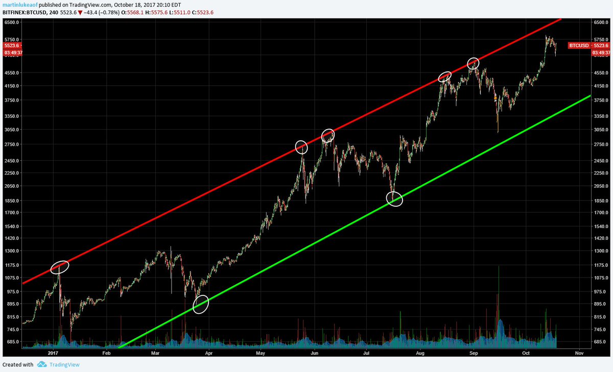 VentureCoinist's tweet photo. 1/ As $BTC rises towards the top of channel > seems like a great time to discuss my approach to timing/positioning for 'alt-season' https://t.co/iD9YBKDa5E