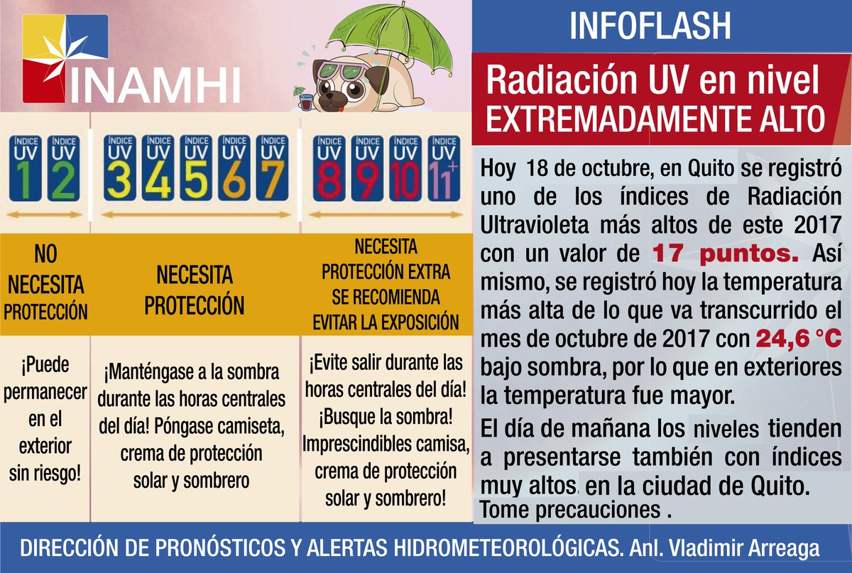 inamhi_ec's tweet photo. INAMHI INFORMA: Hoy en Quito se registró Radiación UV 17 y 24,6°C de temperatura.Tome precauciones mañana.@Riesgos_Ec @Mineduc @ECU911Quito https://t.co/0fizGDQobs
