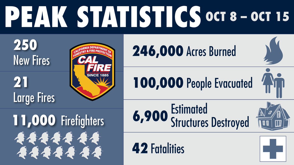 CAL_FIRE's tweet image. A glimpse of the damage and devastation at the height of the fire siege as an army of firefighters battled 21 large fires. #CaWildfires