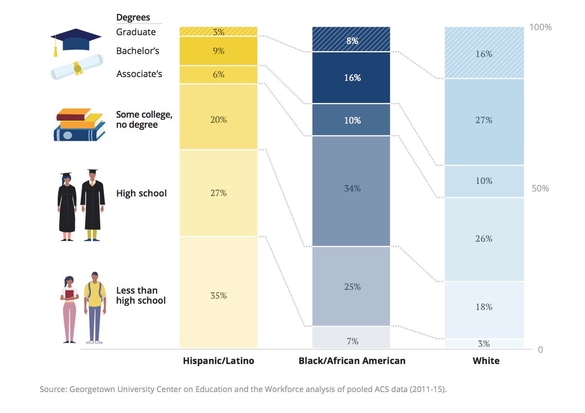 GeorgetownCEW's tweet photo. In CA, 35% of Latino workers have less than a HS diploma. https://t.co/5sJtEk83yn #CEWdiversity https://t.co/Hvbx5yTF9L