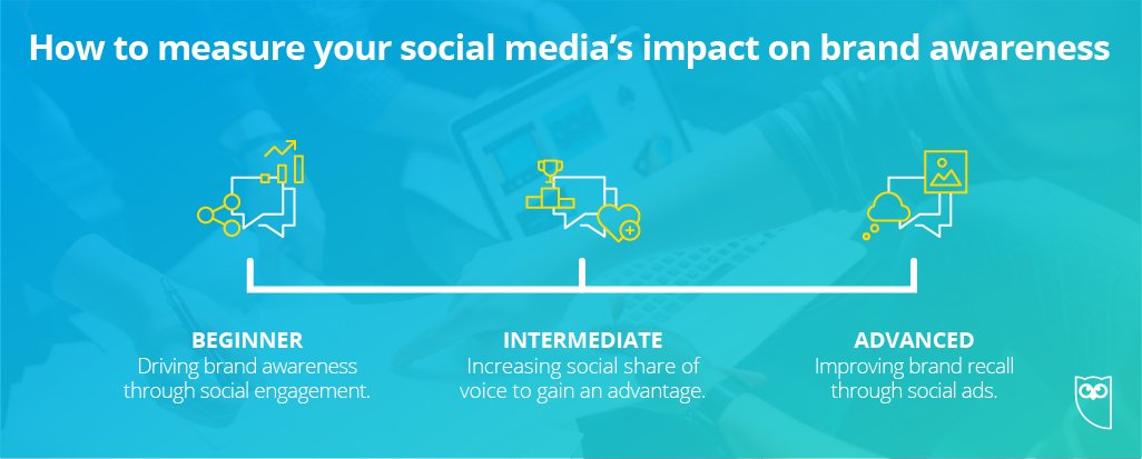 derekisley's tweet photo. What’s your level of social media maturity? How to use social media to increase brand awareness: https://t.co/P88jTNZt2r https://t.co/1DdJEu4e69