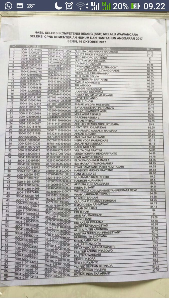 mufaz_'s tweet photo. @cpnskumham2017 RT hasil skb wawancara S1&amp;Dokter Jatim Hari Pertama tgl 16-10 https://t.co/DdrDATgfpW