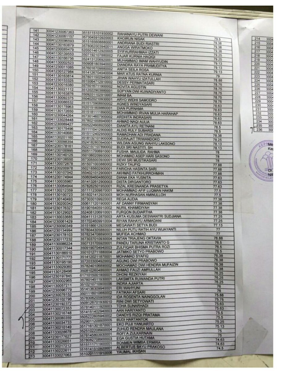 mufaz_'s tweet photo. @cpnskumham2017 RT hasil skb wawancara S1&amp;Dokter Jatim Hari Pertama tgl 16-10 https://t.co/DdrDATgfpW