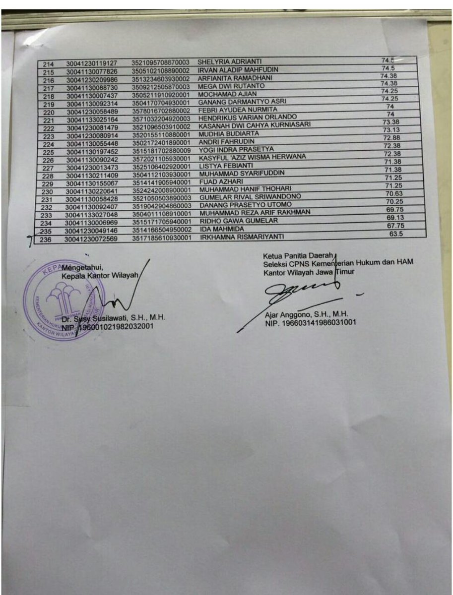 mufaz_'s tweet photo. @cpnskumham2017 RT hasil skb wawancara S1&amp;Dokter Jatim Hari Pertama tgl 16-10 https://t.co/DdrDATgfpW