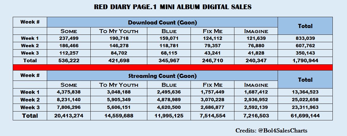 Bol4SalesCharts's tweet photo. Bolbbalgan4 Red Diary Page.1 Gaon Digital Sales (Week 3) #Bolbbalgan4 https://t.co/MR7bKmgwgl