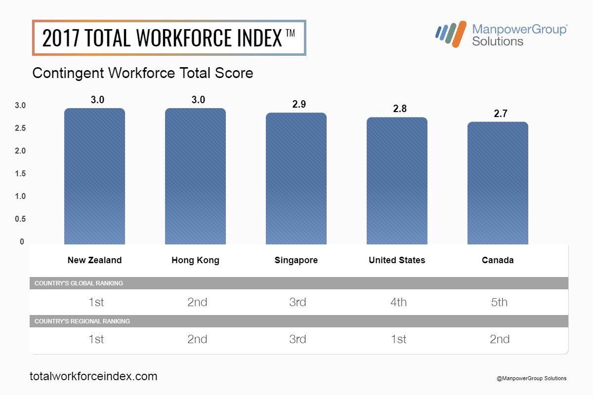 WorkforceInsght's tweet photo. New Insight and Data Helps Companies Identify the Best Countries to Find Skilled Talent https://t.co/NhuAHbetn6 #TWI2017 via @HRDailyAdvisor https://t.co/AI9SeL96Xr