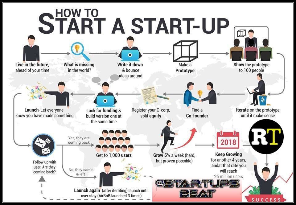 ChoakeJas's tweet photo. How to start a start-up? Get a successful Start-up.
#Entrepreneurship
#startupsChallenges https://t.co/N6eEimAXBm