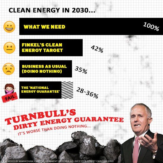 renew_economy's tweet photo. Graph of the Day: What we need, what we’re getting https://t.co/z19aIcLeCG #auspol https://t.co/RL2OnRBXvB