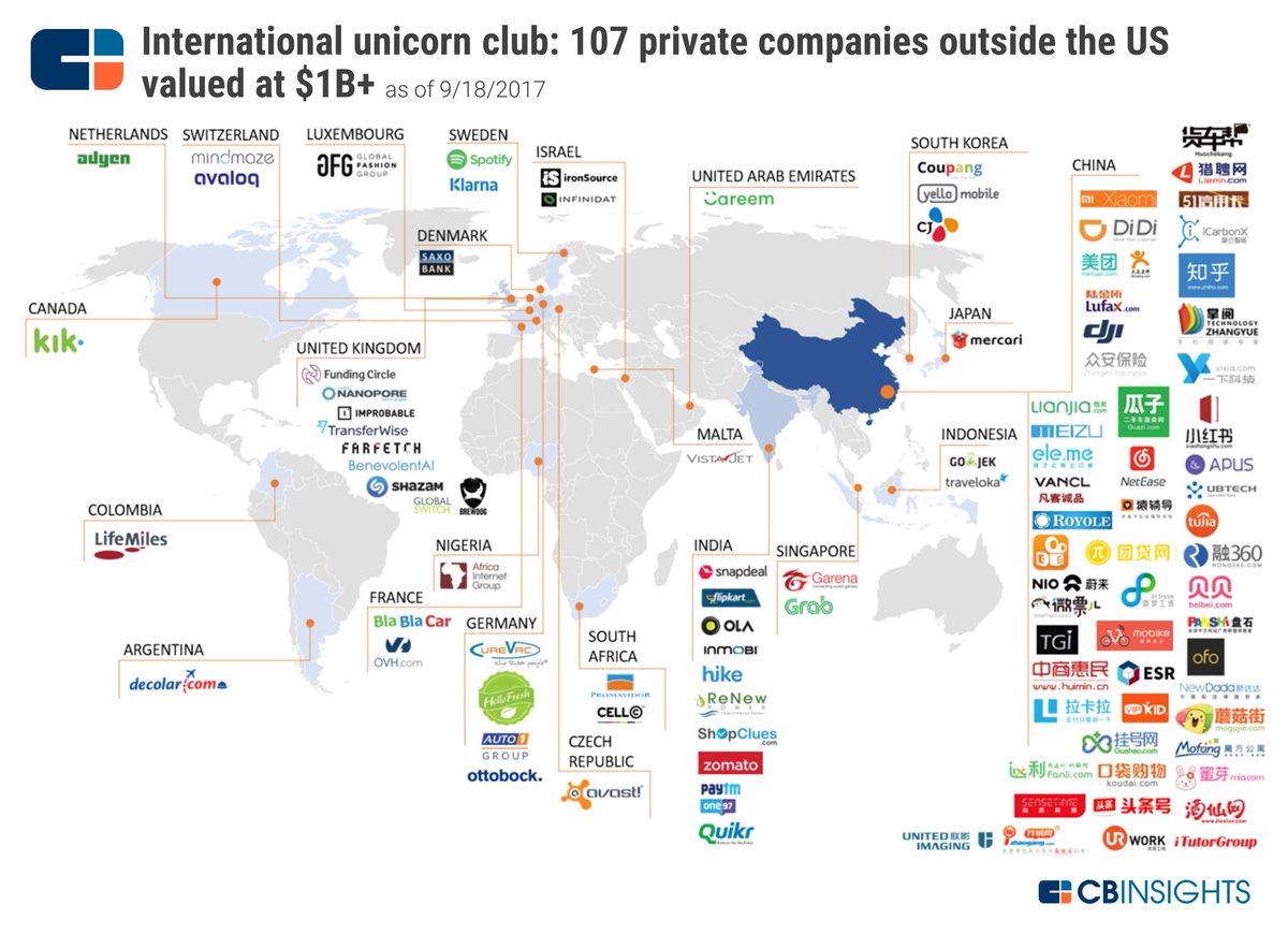 fcharles's tweet photo. Mais où sont donc les licornes en dehors des US ?  2 en France (Blablacar, OVH, ya plus Criteo?) la majorité des 107 en Chine et en Inde #in https://t.co/Fp0oelEMKG