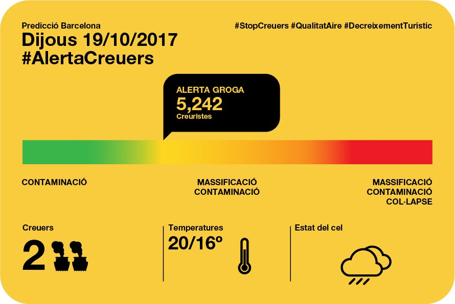 AssBarrisDT's tweet photo. #AlertaCreuers
2 vaixells 5.242 creueristes alerta groga i pujant!
#StopCreuers #QualitatAire #DecreixementTurístic JA!!!
#NovaTerminalNO!!! https://t.co/XbZcfAdG7b