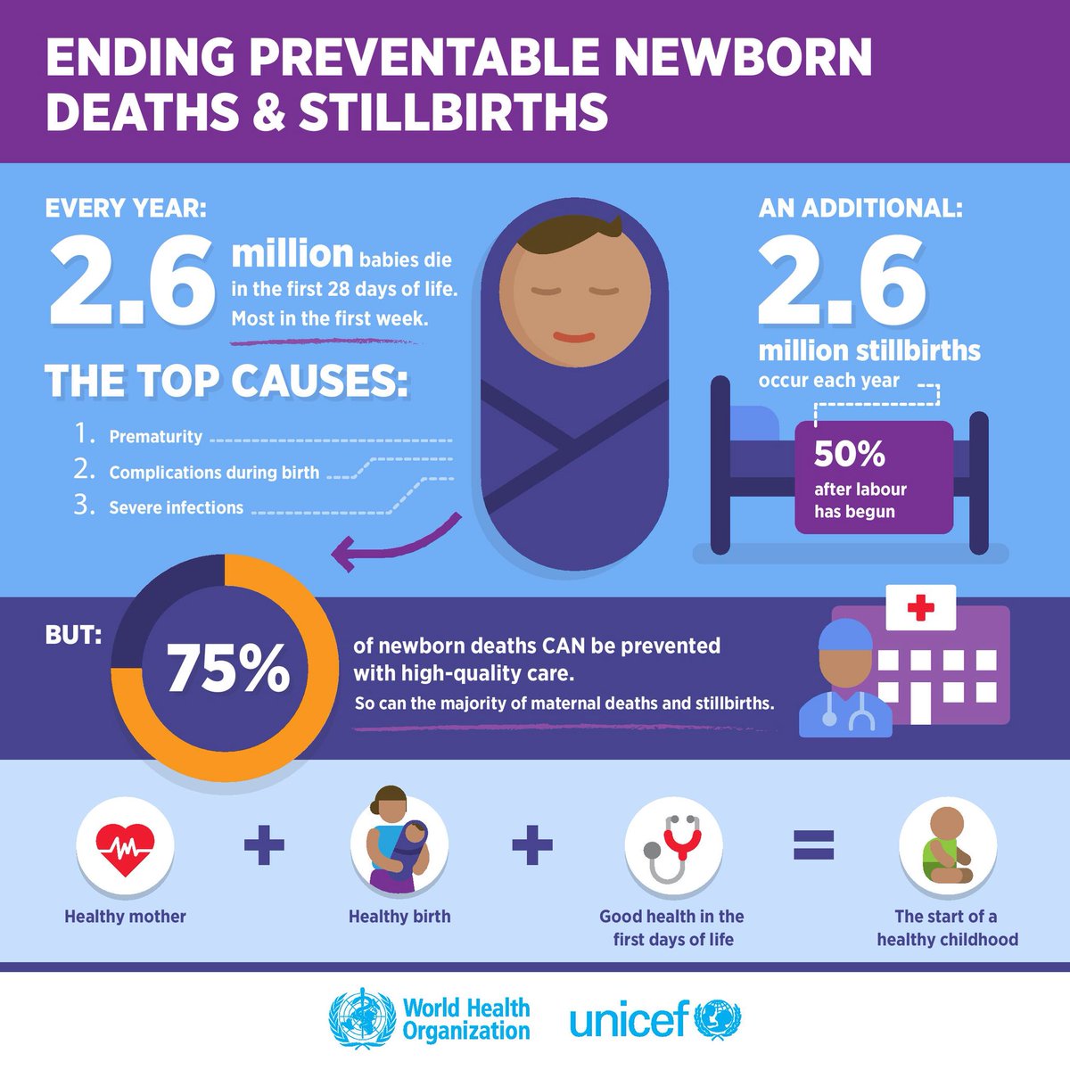 WHO's tweet image. 7,000 newborns die every day, despite steady decrease in under-five mortality: New report bit.ly/2yyAE3e