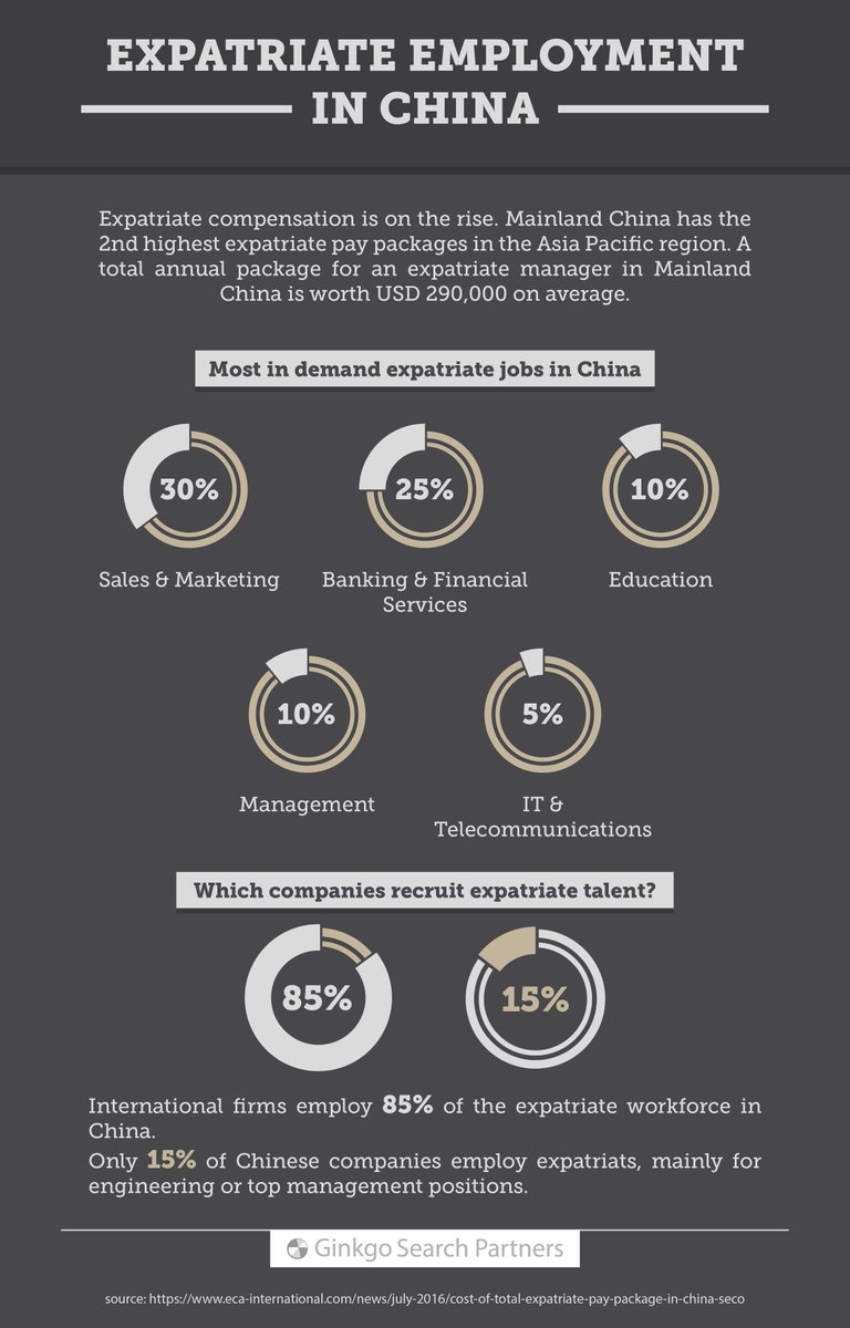 ginkgosearch's tweet photo. #Expatriate #Compensation in #China is the Second Highest in Asia Pacific
Read more: https://t.co/qyUShhkAug https://t.co/rJzIaKrLS3