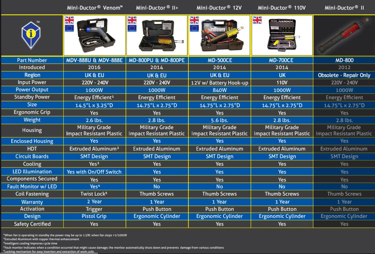 theinductoruk's tweet photo. Not sure which of the Mini-Ductor models are right for you? Compare their features #inductionheat #mechanic #repairs https://t.co/cnbtcLmB0V https://t.co/5vG3YUcKGX