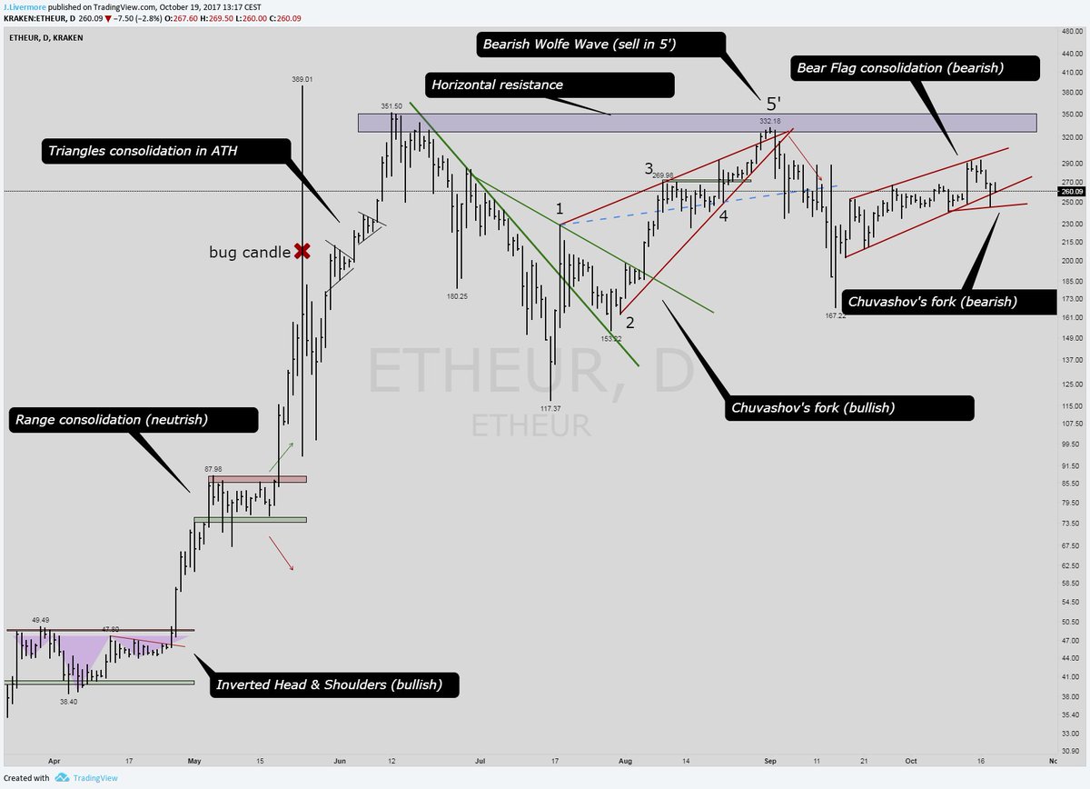 Beetcoin's tweet photo. #Ethereum - For a chartist trader, $ETHEUR is just perfect and a dream to trade. 

So much diversity in patterns in a very short time. 🤓📈📉 https://t.co/zmxEjEoLyM