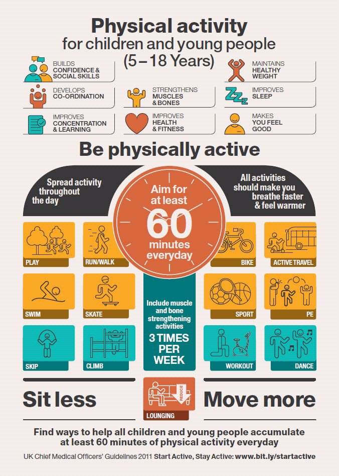 afPE_PE's tweet photo. Infographic outlining ways to help children &amp; young people aim for at least 60 mins of physical activity every day! https://t.co/qKJ3OUQ5Yp https://t.co/k6Uedo9AOd