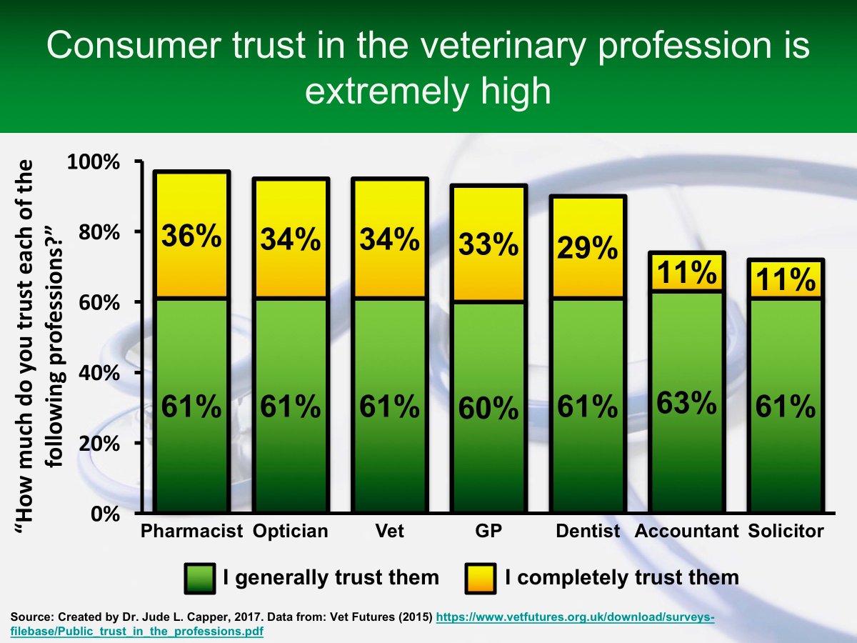 Bovidiva's tweet photo. Presenting at #BCVACongress17 2moro: We trust #vets more than GPs: great opportunity to correct #livestock prod'n myths believed by public? https://t.co/RtSpn1Cu9D