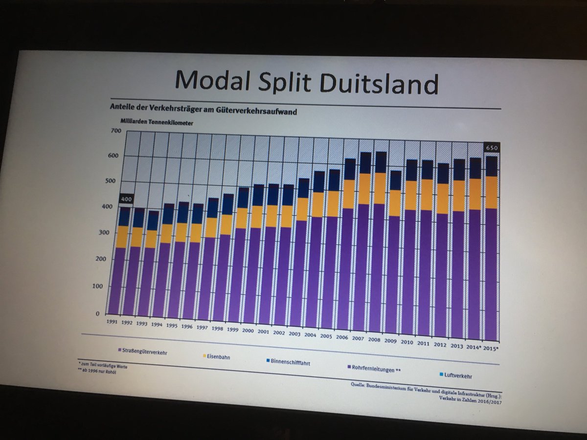 NTnl's tweet photo. De Jong: kilometerheffing geen effect op modal split. #multimodalevent https://t.co/EJyHkypgOP