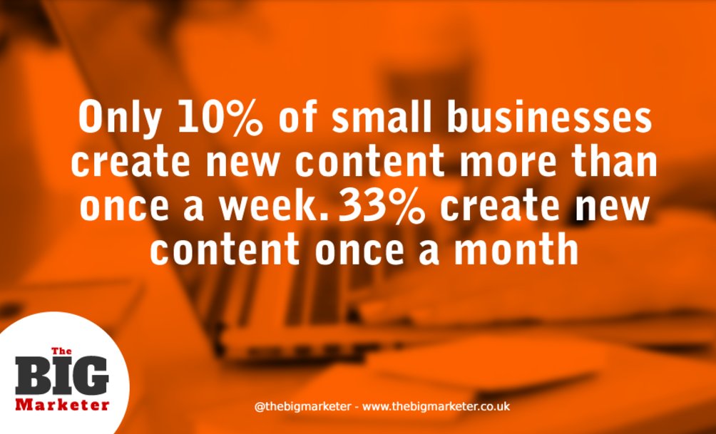 darrentwid's tweet photo. This stat is a bit worrying. We know the impact content has on #SEO and sales. #ContentMarketing #SocialMedia https://t.co/aVLFVWOPhQ