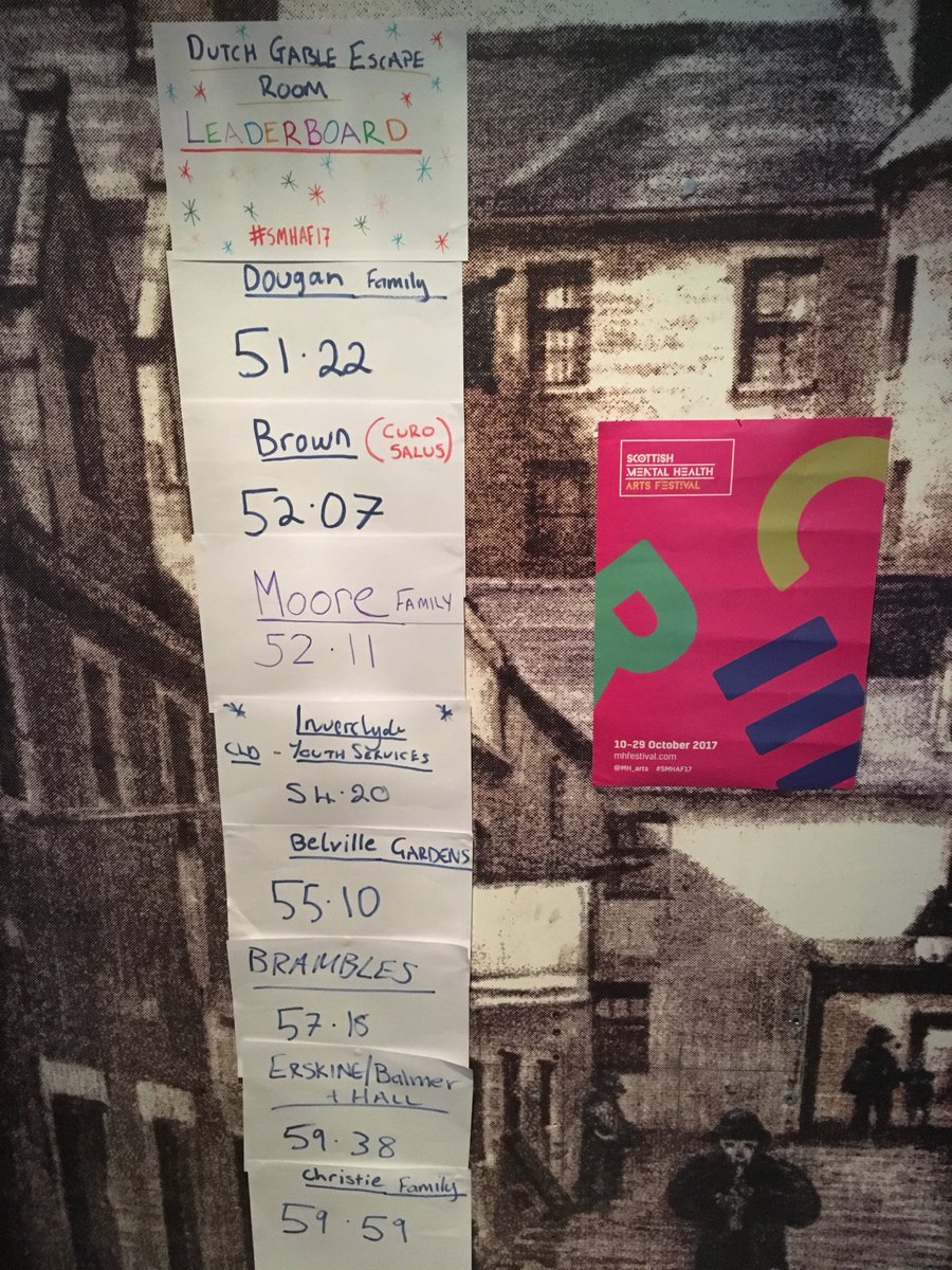 Our leaderboard at the end of day 2👍🏻🥇well done all our teams 👏🏻 #DutchGable #EscapeRoom #Inverclyde #volunteering #SMHAF17