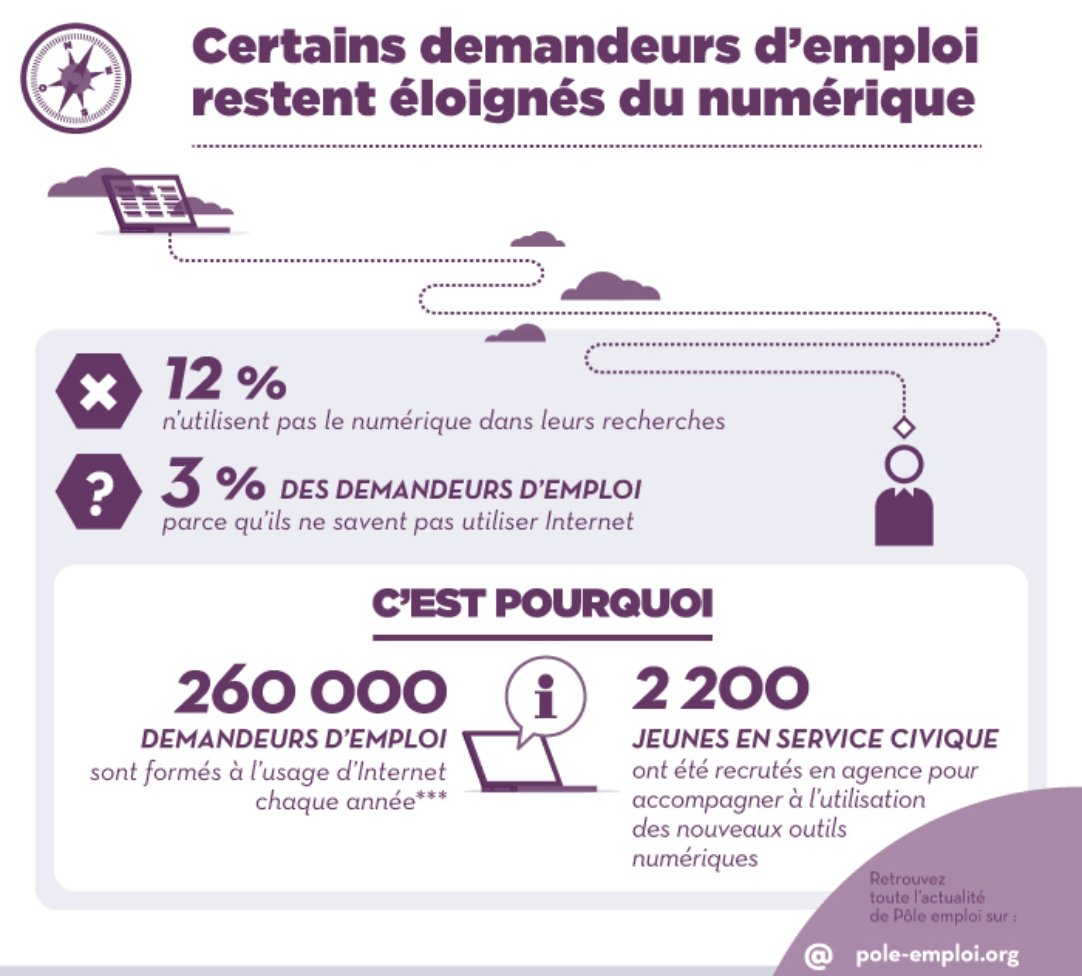FranceTravail's tweet photo. Accompagnement, formation : en savoir plus sur nos actions en faveur de l'inclusion #numérique 😉 ➡️ https://t.co/BM5aSJ1lVe https://t.co/OXYWMhNRoJ