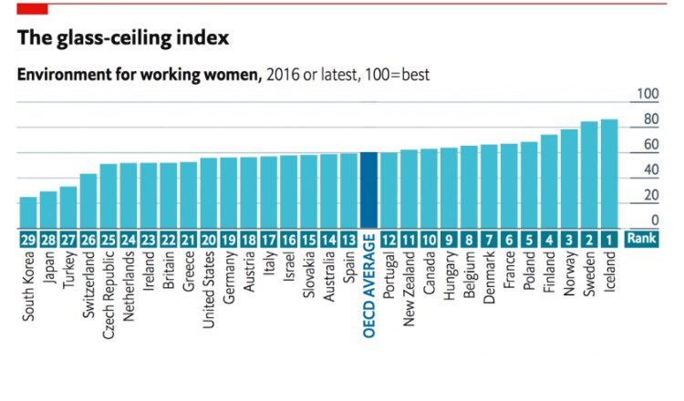 Stefan Thewissen On Twitter Nl Usa Uk Deu Below Average On