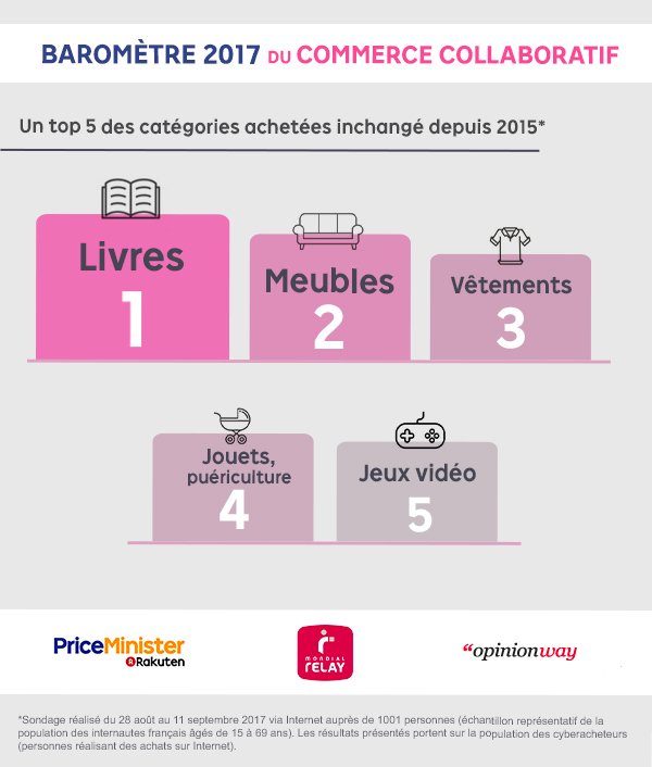 RakutenFrance's tweet photo. #BAROCC
Il y a une semaine avait lieu le Baromètre du Commerce Collaboratif 2017 !
Retrouvez les infos à retenir avec les visuels ci-dessous https://t.co/2FBxQRhIwX