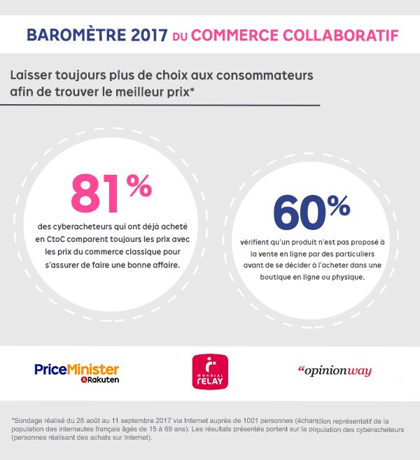 RakutenFrance's tweet photo. #BAROCC
Il y a une semaine avait lieu le Baromètre du Commerce Collaboratif 2017 !
Retrouvez les infos à retenir avec les visuels ci-dessous https://t.co/2FBxQRhIwX