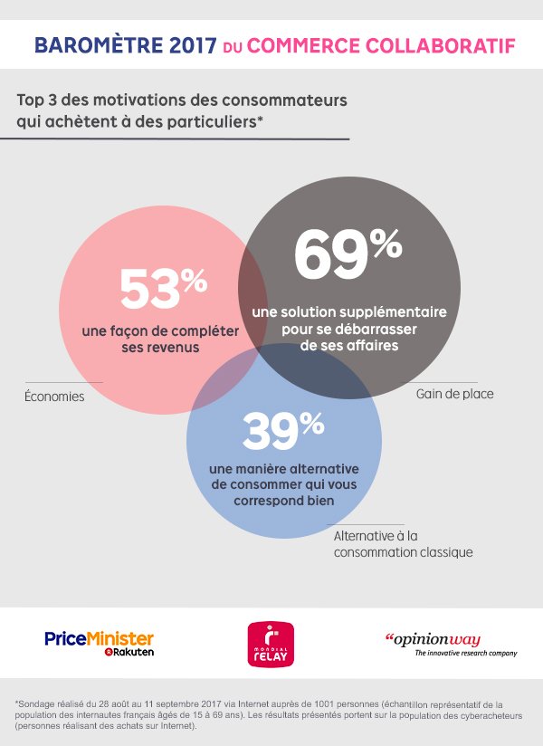 RakutenFrance's tweet photo. #BAROCC
Il y a une semaine avait lieu le Baromètre du Commerce Collaboratif 2017 !
Retrouvez les infos à retenir avec les visuels ci-dessous https://t.co/2FBxQRhIwX