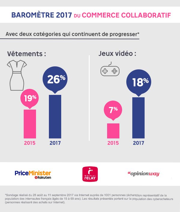 RakutenFrance's tweet photo. #BAROCC
Il y a une semaine avait lieu le Baromètre du Commerce Collaboratif 2017 !
Retrouvez les infos à retenir avec les visuels ci-dessous https://t.co/2FBxQRhIwX