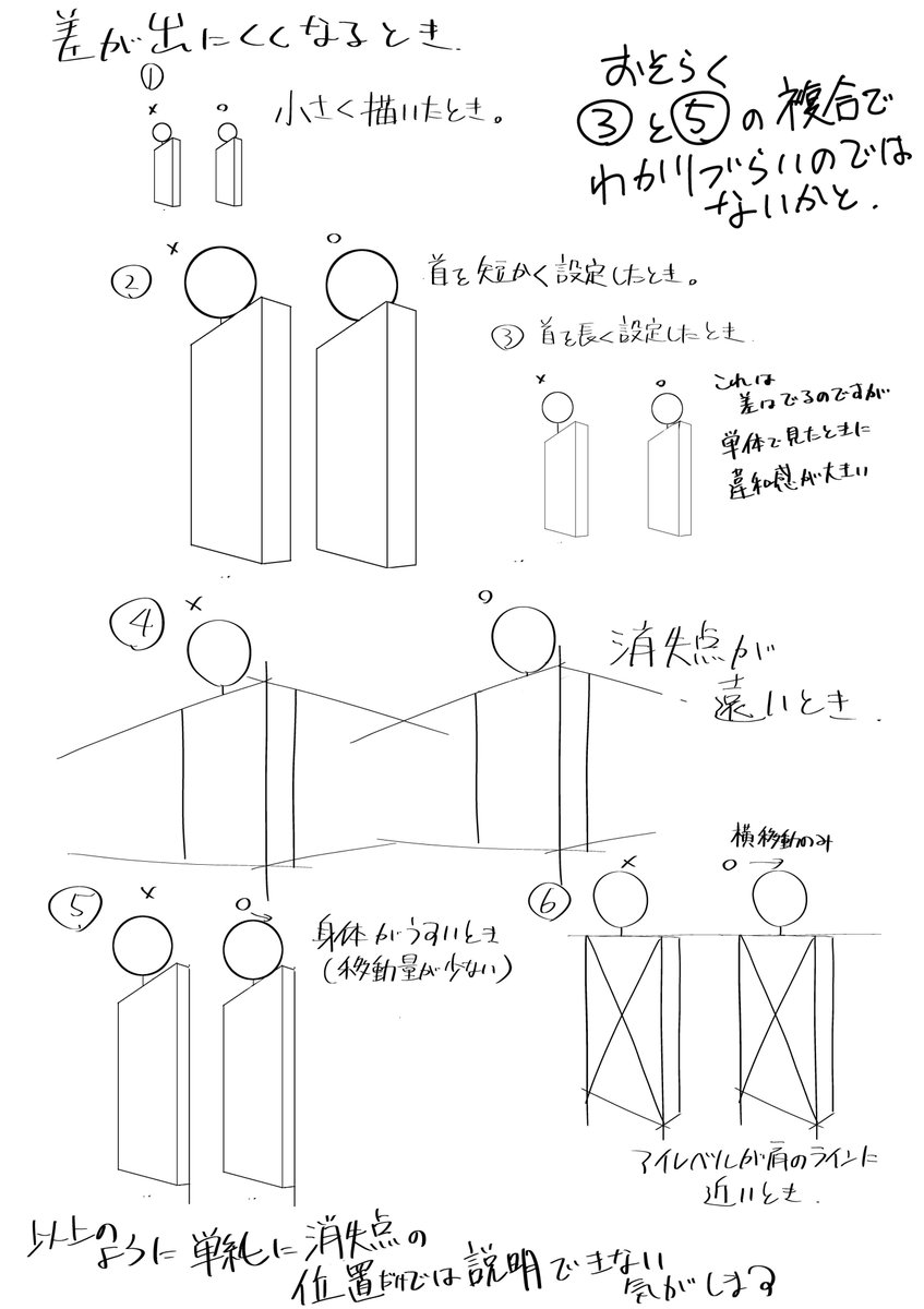 @_teamiya この絵はどちらかというと消失点が近い方になると思います!結論から言うと身体が薄いので(これは薄いのがダメということではなく差が少ない原因ということです)正解と最初に紙人間で描いた顔の位置に大きなずれがない。感覚が鈍いから差に気付かないのではなく、そもそも差が少ないのでは、と。