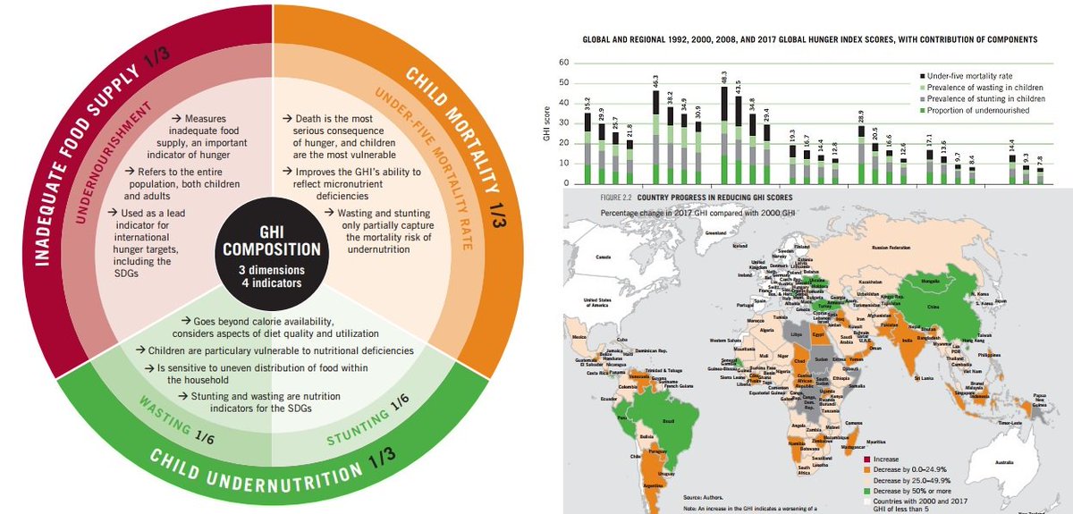 FAOAIMS's tweet photo. 2017 #GlobalHungerIndex : #DataSharing helps equalize change in #food system https://t.co/s9lb0kEuX4 #metrics @IFPRI #UNFAO @FSCHohenheim https://t.co/IpOROn2l9b