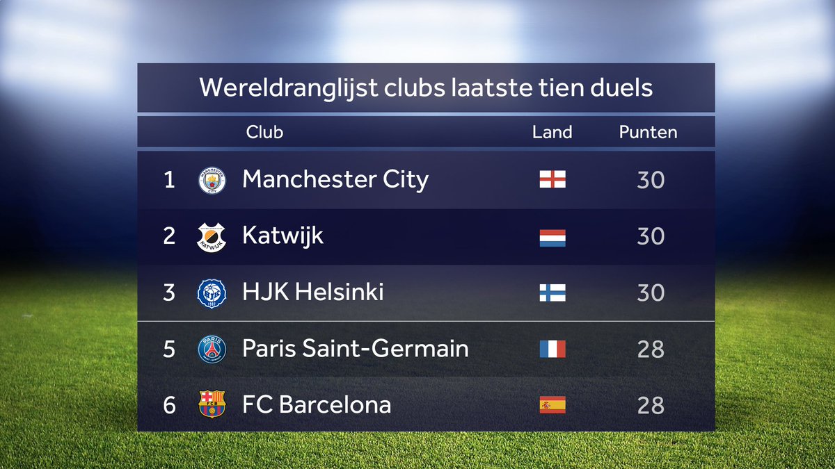 NOSsport's tweet photo. Wie zegt dat het Nederlandse voetbal niets meer voorstelt? @vvkatwijk → https://t.co/doPznmyv3R https://t.co/nlerhBKD7E