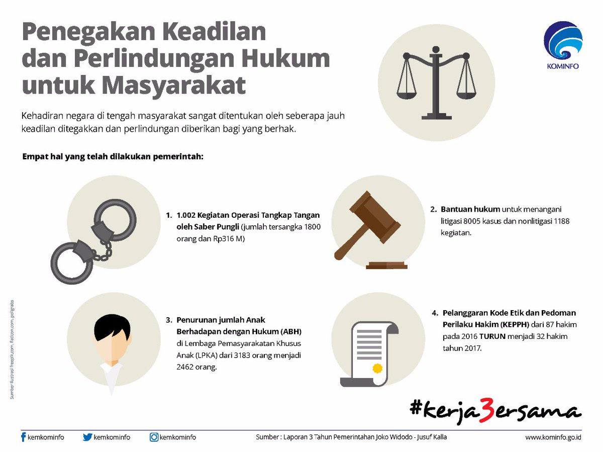 kemendespdt's tweet photo. #Kerja3ersama pemerintah menegakkan keadilan, mewujudkan rasa aman untuk masyarakat https://t.co/rjC7JzJdgc