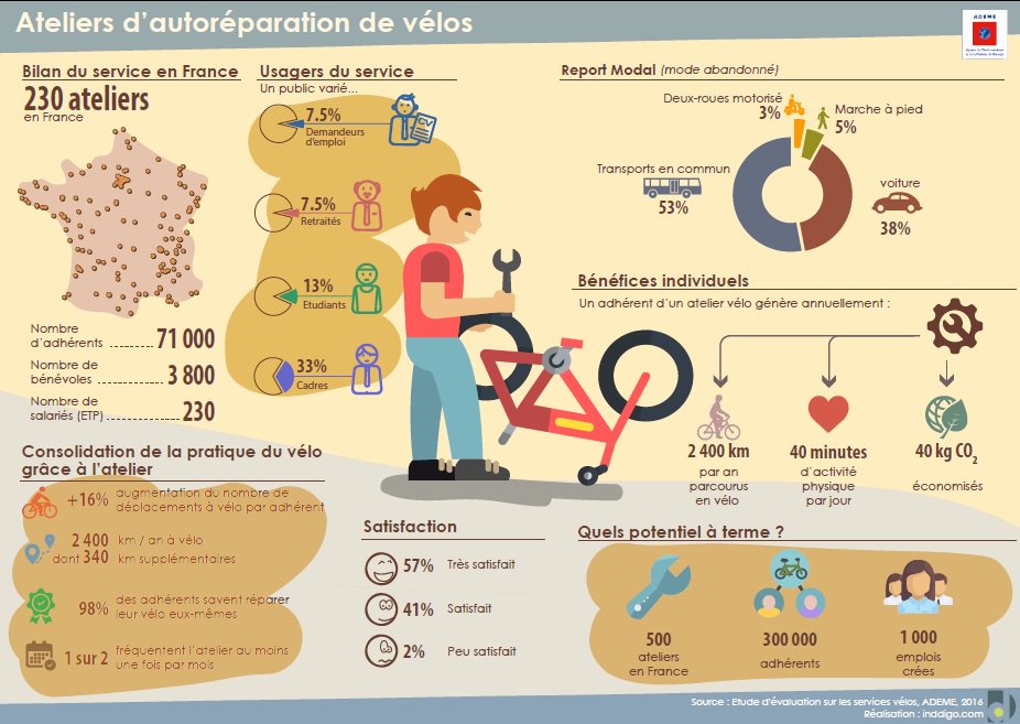Velocampus25's tweet photo. Nouvelle étude de l'ADEME sur les ateliers vélos d'autoréparation : GRAND INTERET pour une ville ! 🚲🏛️❤️
https://t.co/mro4ZlwrWX
#velorution https://t.co/mcNFI3Az1X