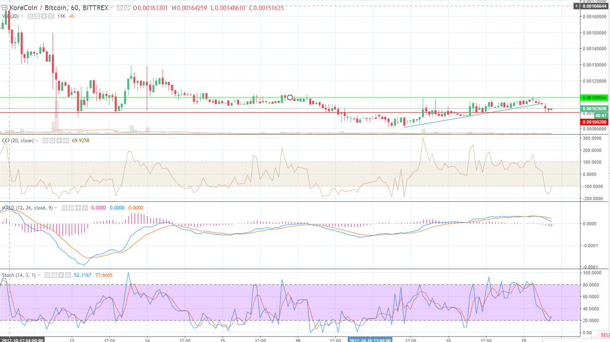 4C_Trading's tweet photo. $KORE could have an entrepoint. CCI and Stoch signals. MACD neutral or negative.
Risk 3.4/5
#trading #korecoin #crypto https://t.co/oiub1vzhFR