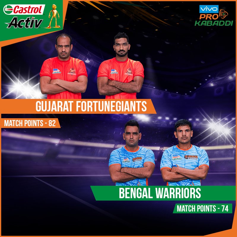 CastrolActivIN's tweet photo. The top two teams &amp; the most deserving @Fortunegiants and @BengalWarriors. Play-offs are going to be interesting. #ClingOnToKabaddi https://t.co/aHfppc4cBx