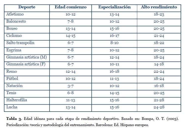 JorgeGarBas's tweet photo. Mañana en la clase en @UNIRuniversidad , hablo de principios de entrenamiento. La especialización  (según Bompa) no debe ser temprana. https://t.co/5mdEbLplku