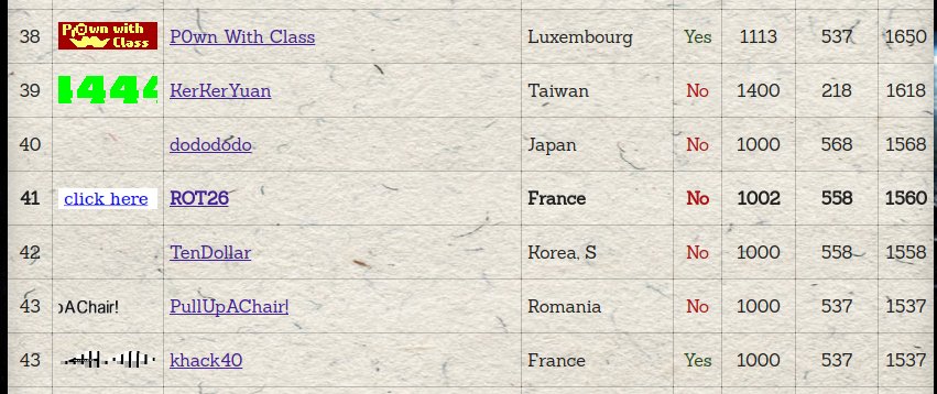 govlog's tweet photo. Final hack.lu scoreboard #rot26 #hacklu \o/ Third french team \o/
Very nice ctf, the chall were very interesting ! https://t.co/0pybEDX8nM