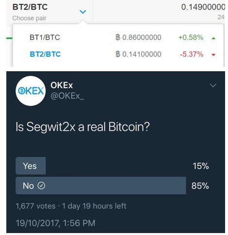 okx's tweet photo. Interesting consensus in s2x futures vs Poll #segwit2x https://t.co/N21N0XeG8N