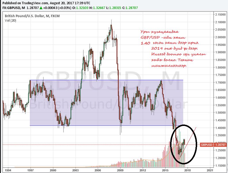 GBPUSD-г урт хугацаандаа ингэж л хараад байгаа юм даа. Ямартаа ч мөр толгой мөр үүссэн унасан гээд л . . .