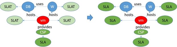 MUSA_project's tweet photo. Security SLAs for multi-cloud applications: The MUSA SLA composition approach.

https://t.co/3KICqmpyTY https://t.co/LK3BEFbCNX