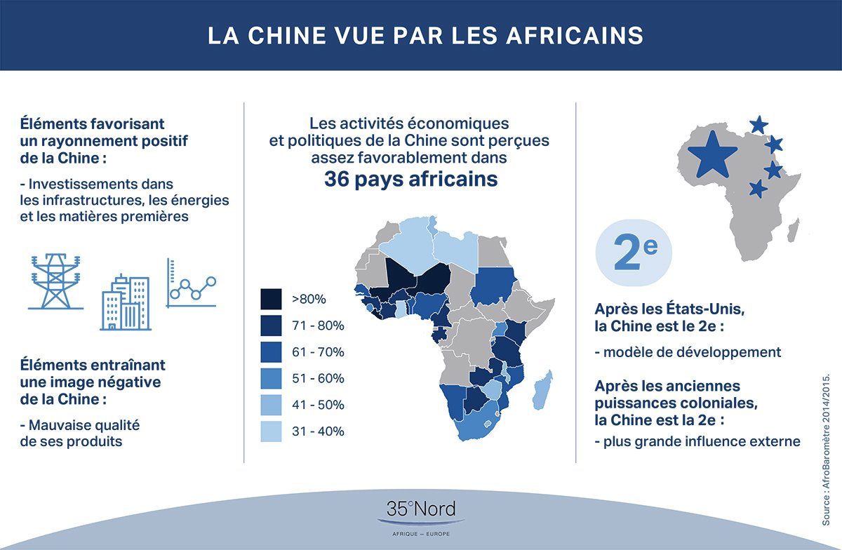 35Nord's tweet photo. Les Africains sont favorables aux investissements chinois et à son influence. #35insights https://t.co/xYkdihdiU5