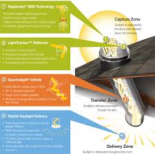 sunlightconcept's tweet image. The technology that defines #Solatube #daylightingsystems. Call (408) 844-0081 to get yours installed.