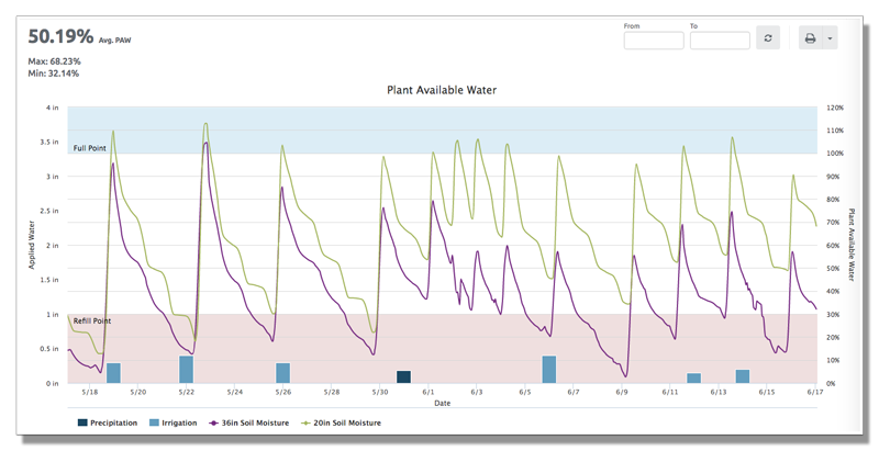 onfarm's tweet photo. Probably one of our most popular #crop widget. Our PAW (plant available water) model.
Find out more here: https://t.co/U6cI57vk1S https://t.co/iZb45svnxc