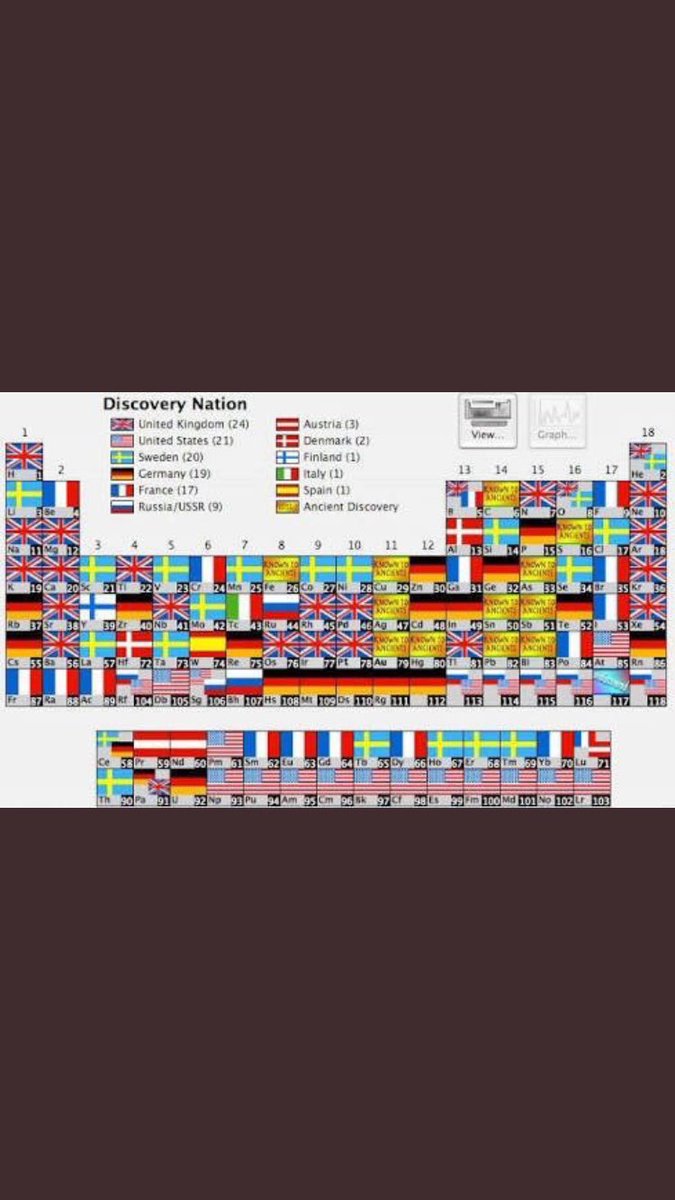 bulentparlak's tweet photo. Hangi elementi hangi ülke buldu?  

Ya da,bu ülke neden böylenin bilimsel cevabı. https://t.co/l2kJoeboT4