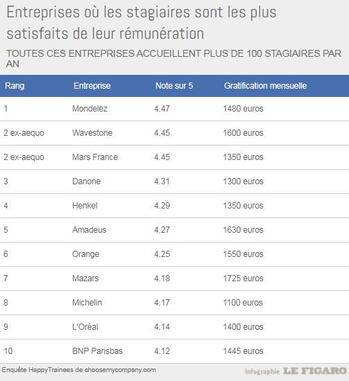 TelecomSudParis's tweet photo. @orange, parrain de la promo 2015-2018 de @TelecomSudParis fait partie des #entreprises qui payent le mieux leurs #stagiaires ! 💰 #orangejob https://t.co/RoboLoxShu