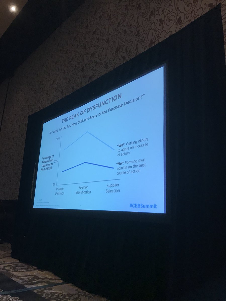 b2b buying committees hit peak dysfunction in the “Solution Identification” stage, not problem identification or vendor selection #CEBSummit