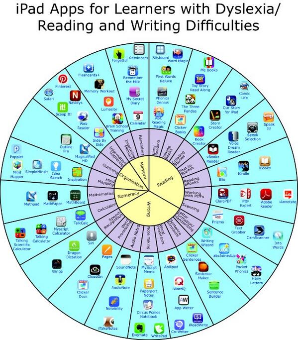 iPad apps for learners with dyslexia reading and writing difficulties.  #OnEdChat